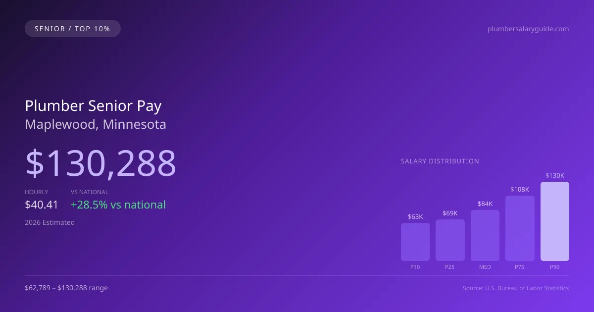 Plumber Senior Salary in Maplewood, MN — 2026 est., based on 2025 BLS