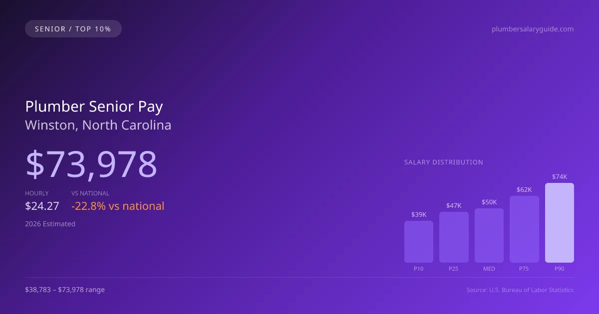 Plumber Senior Salary in Winston, NC — 2026 est., based on 2025 BLS
