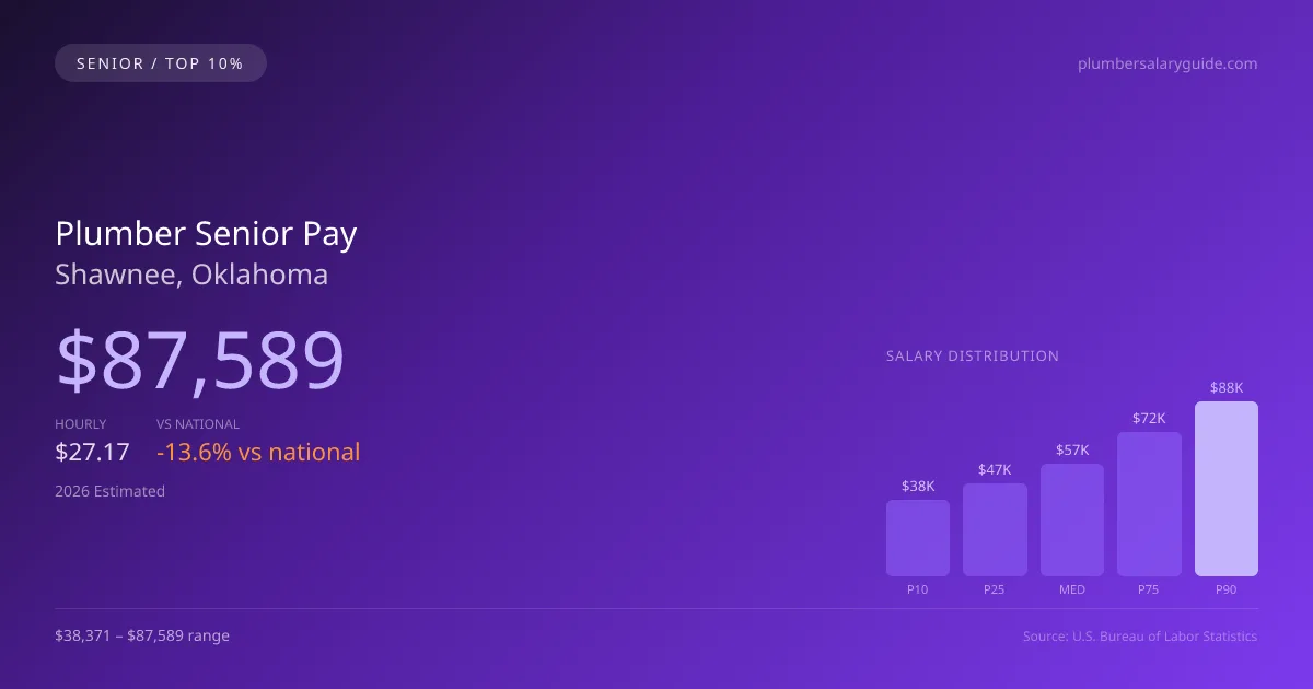 Plumber Senior Salary in Shawnee, OK — 2026 est., based on 2025 BLS