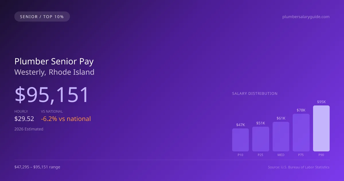Plumber Senior Salary in Westerly, RI — 2026 est., based on 2025 BLS