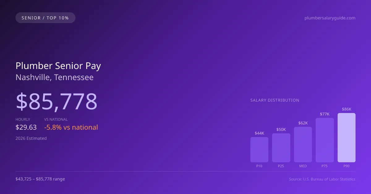Plumber Senior Salary in Nashville, TN — 2026 est., based on 2025 BLS
